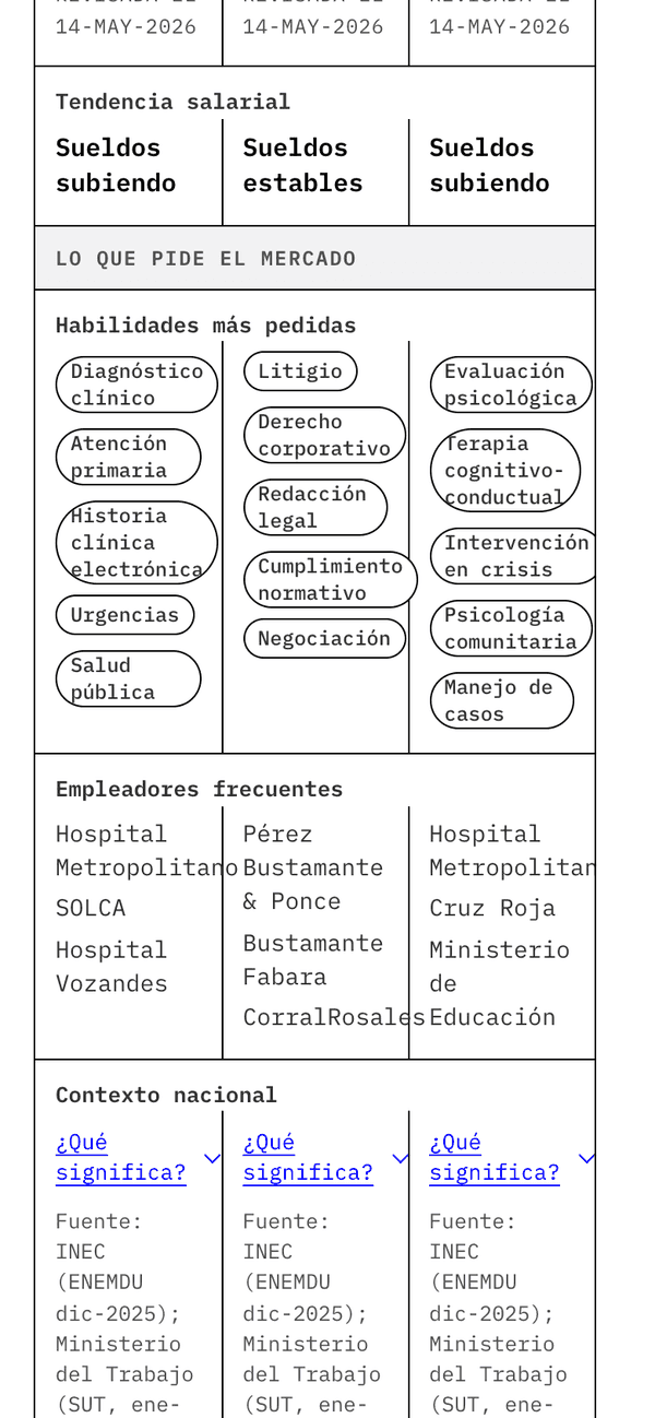 Ejemplo del comparador con Premium con Medicina, Derecho y Psicología clínica: tendencia del sueldo, habilidades más pedidas y empleadores frecuentes.