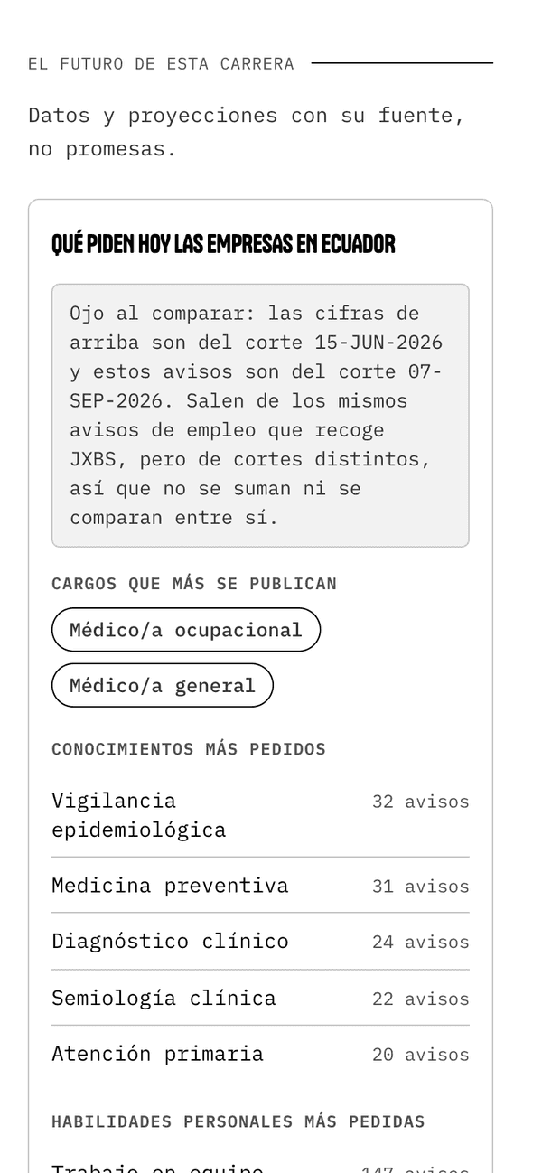 Ejemplo de la ficha de Medicina con Premium: los cargos que más se publican y todas las habilidades que piden los avisos, con cuántos avisos las piden.